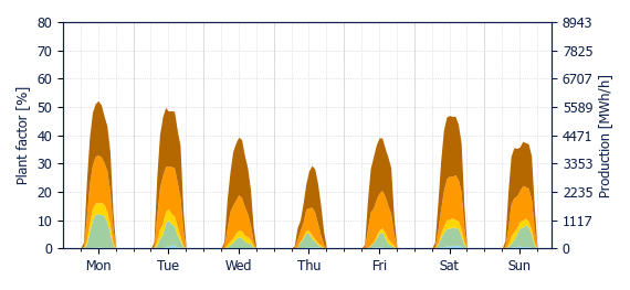 Hourly Solar production