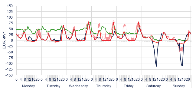 Weekly evolution of the hourly price of the Day-ahead and Intraday Market (DAM and IM)