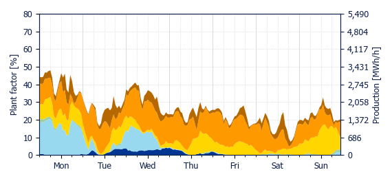 Hourly Wind production