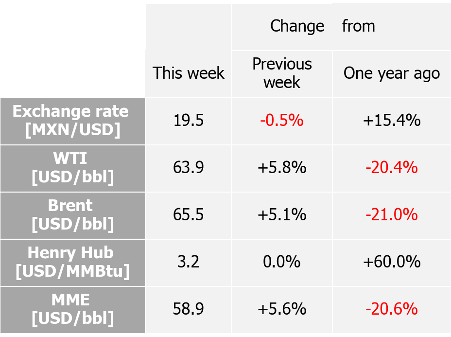 International indexes