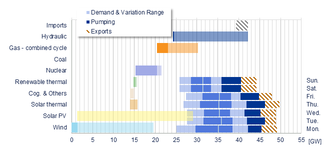 Power range by energy sources vs demand Iberia