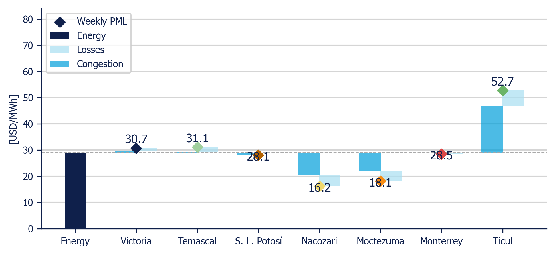 Weekly Average PML Components in 7 reference nodes (MDA)