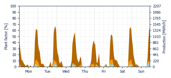 Hourly BESS dispatch