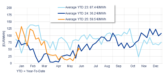 Annual evolution of the average weekly price of the Spanish Daily Market