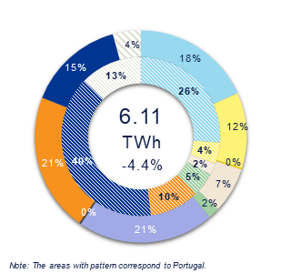 Generation Mix Iberia