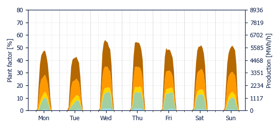 Hourly Solar production