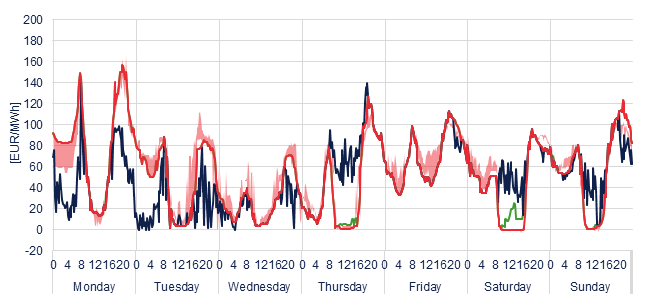 Weekly evolution of the hourly price of the Day-ahead and Intraday Market (DAM and IM)
