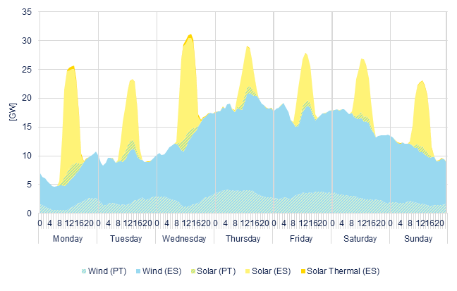 Hourly wind & solar generation