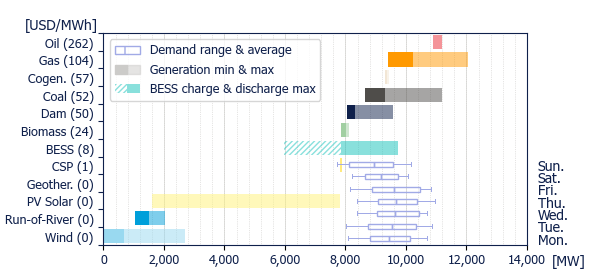 Power range by energy sources (average prices)