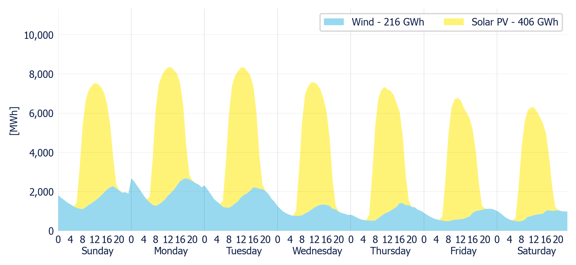 Wind & Solar generation forecast for the SIN (MDA)