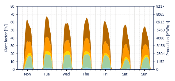 Hourly Solar production