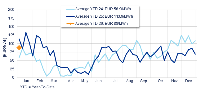 Annual evolution of the average weekly price of the Spanish Daily Market