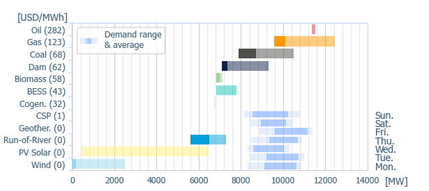 Power range by energy sources (average prices)