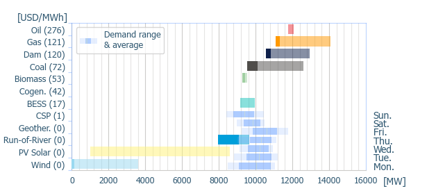 Power range by energy sources (average prices)