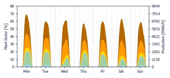 Hourly Solar production