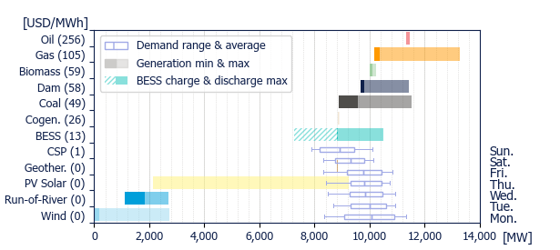 Power range by energy sources (average prices)