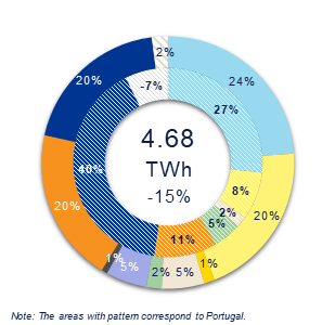 Generation Mix Iberia