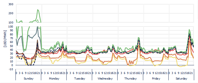 Weekly evolution of Local Marginal Price (PML) in 7 reference nodes (MDA)