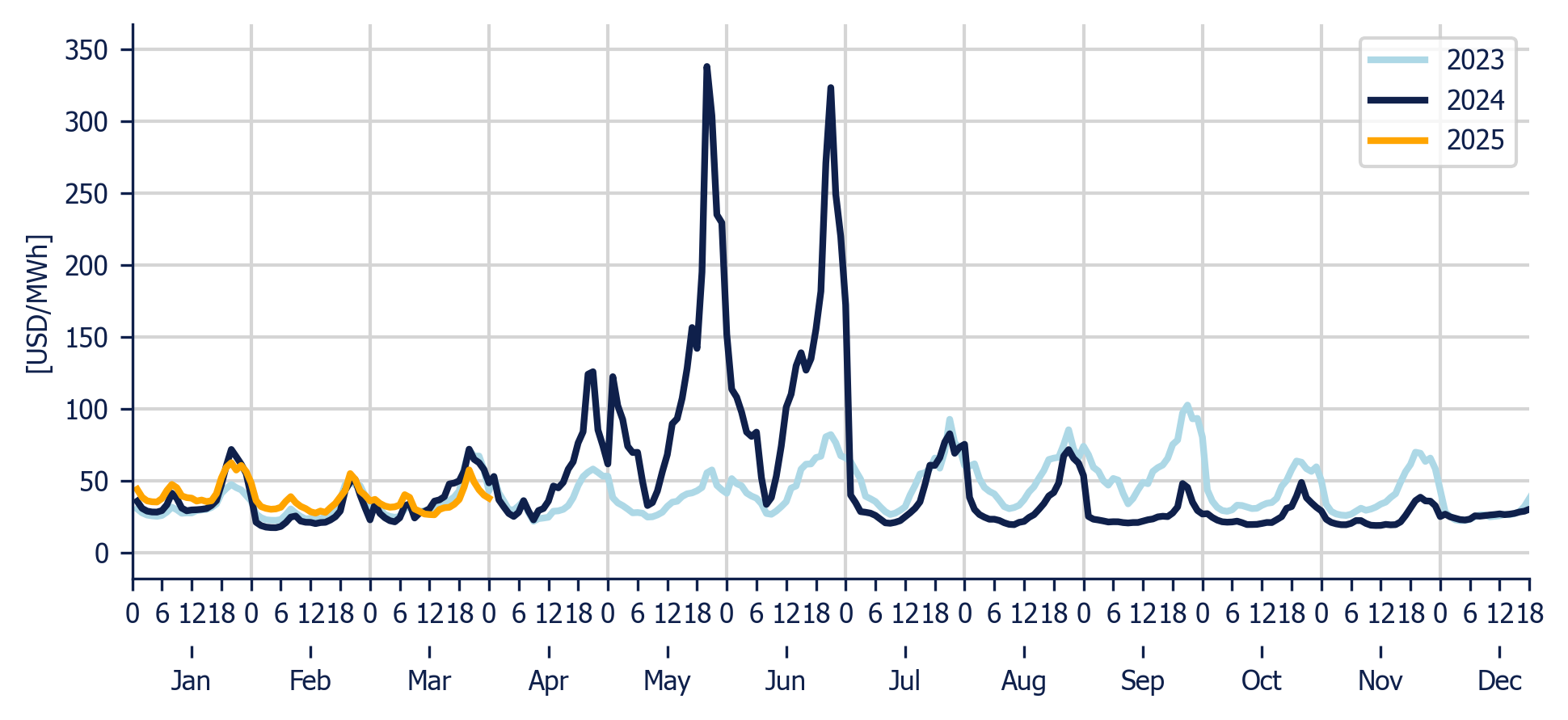 Energy Component of the National Interconnected System - Hourly average per month