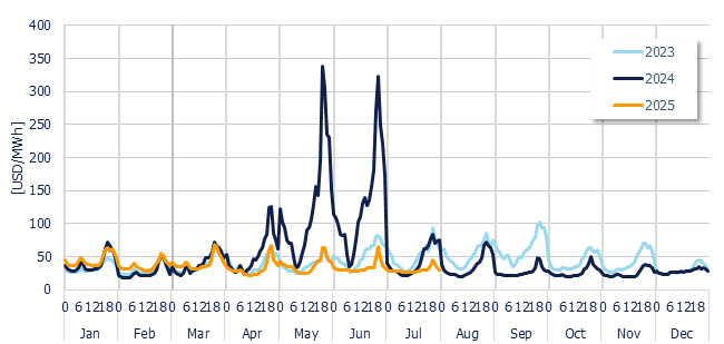 Energy Component of the National Interconnected System - Hourly average per month