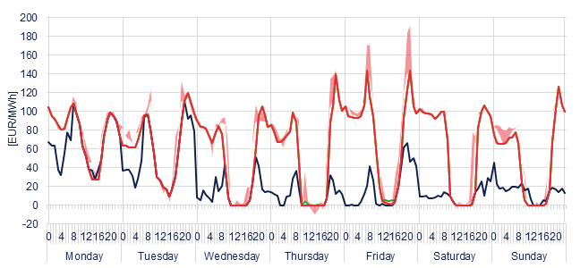 Weekly evolution of the hourly price of the Day-ahead and Intraday Market (DAM and IM)