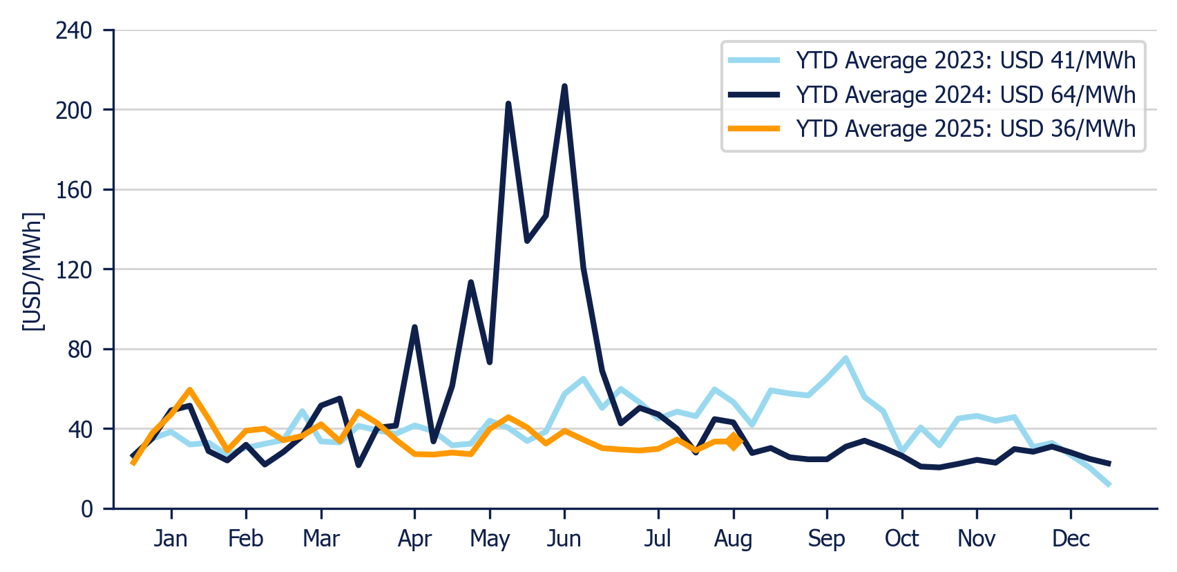Energy Component of the National Interconnected System - Weekly average