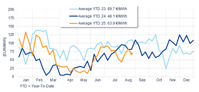 Annual evolution of the average weekly price of the Spanish Daily Market