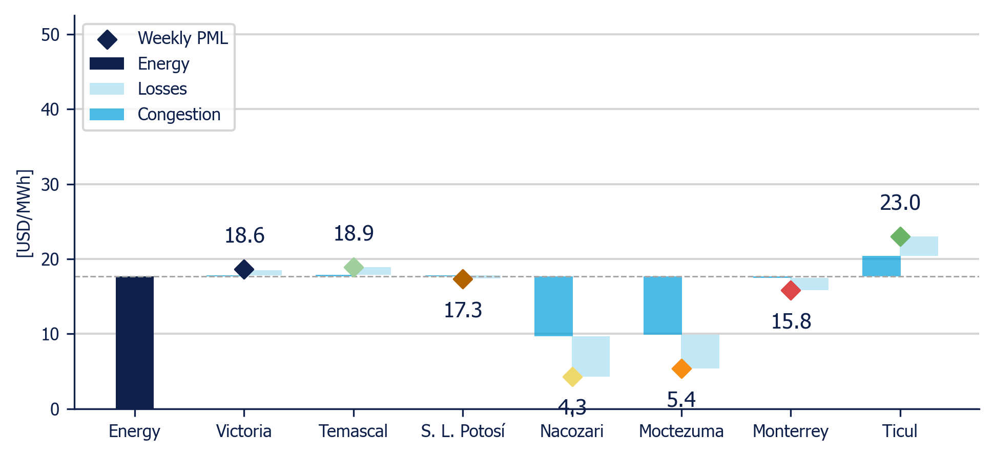 Weekly Average PML Components in 7 reference nodes (MDA)