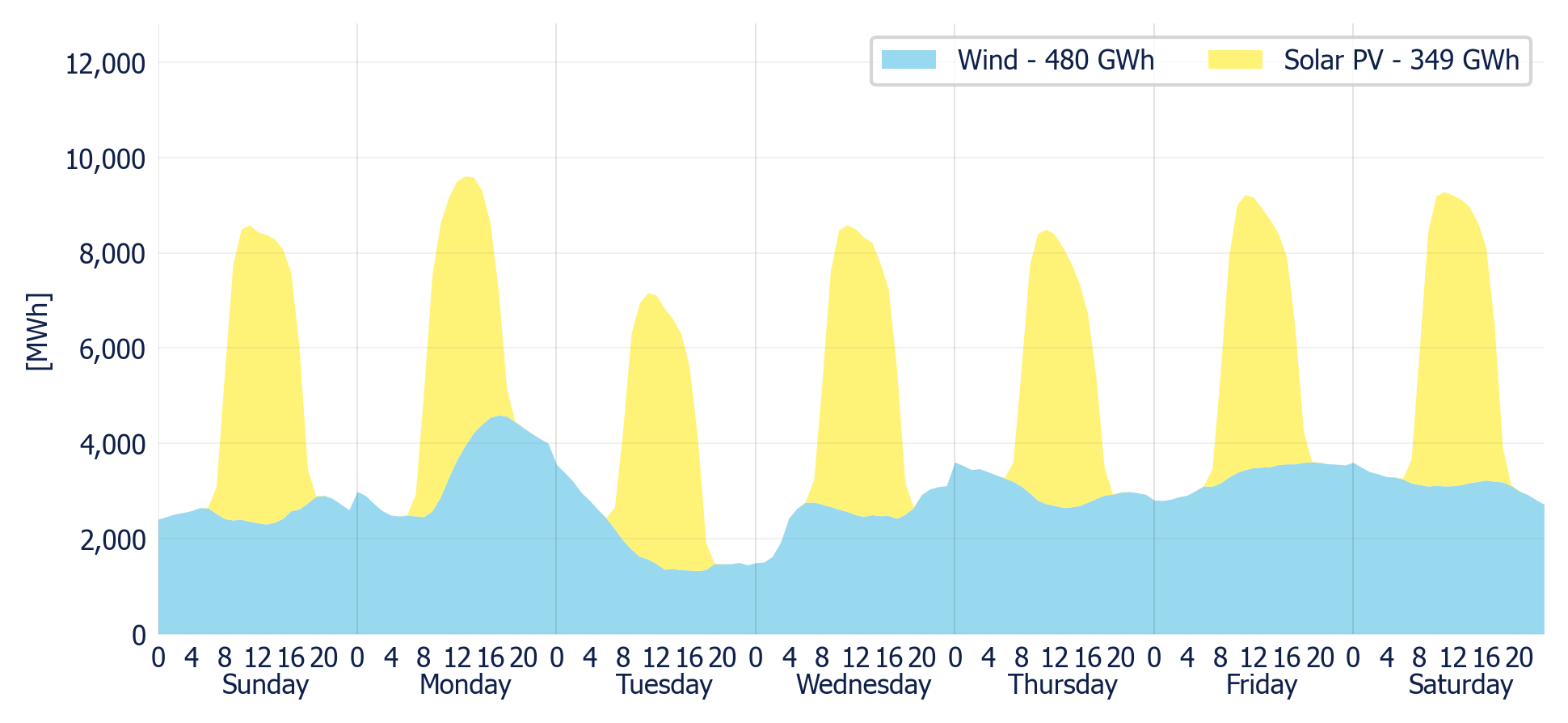 Wind & Solar generation forecast for the SIN (MDA)