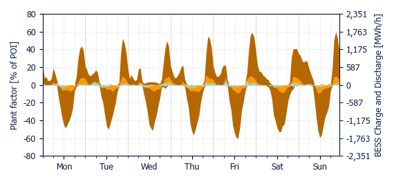Hourly BESS dispatch