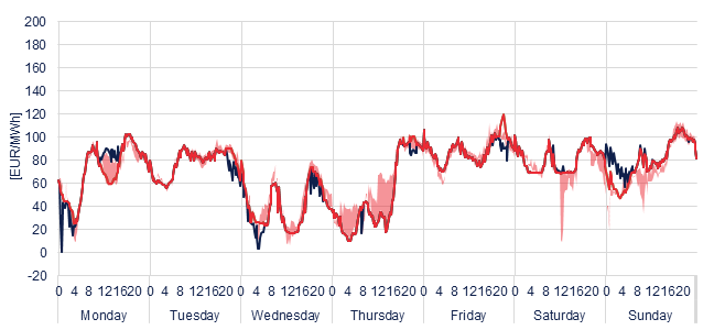 Weekly evolution of the hourly price of the Day-ahead and Intraday Market (DAM and IM)