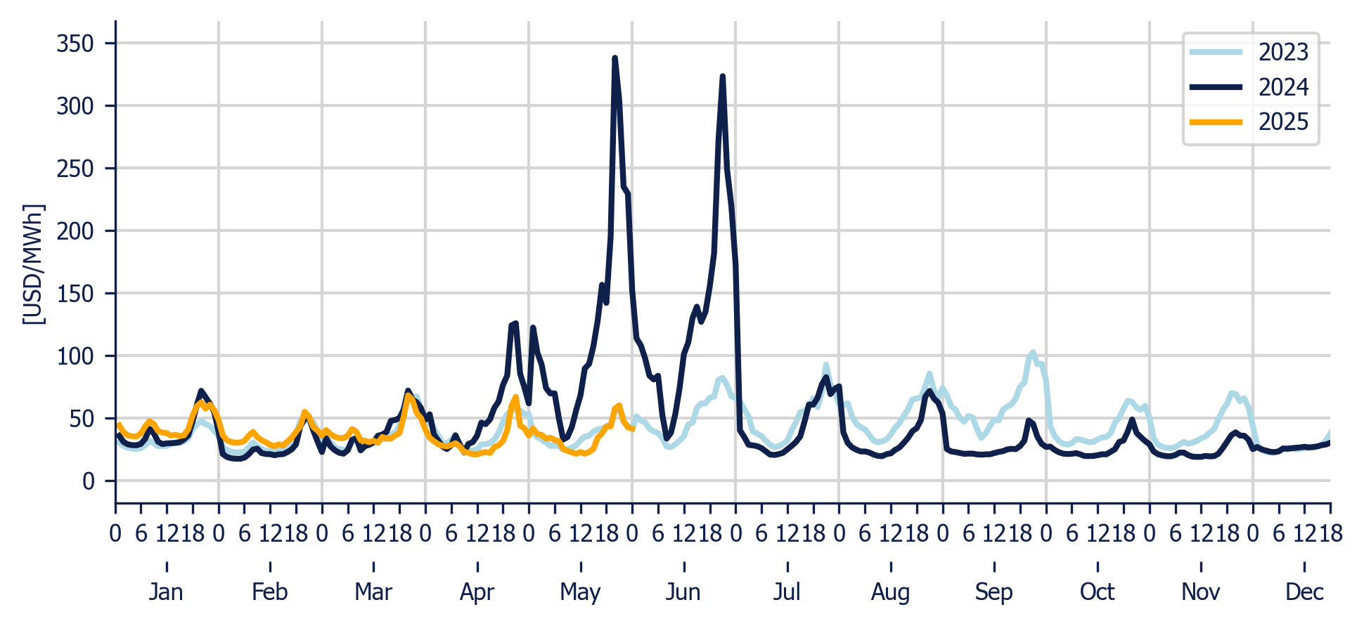 Energy Component of the National Interconnected System - Hourly average per month