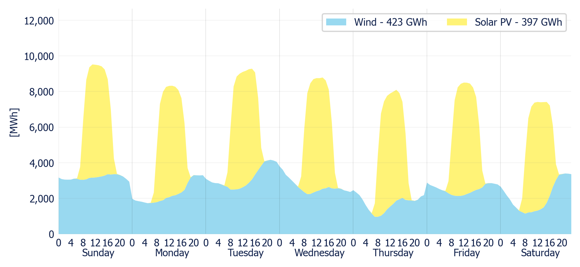 Wind & Solar generation forecast for the SIN (MDA)