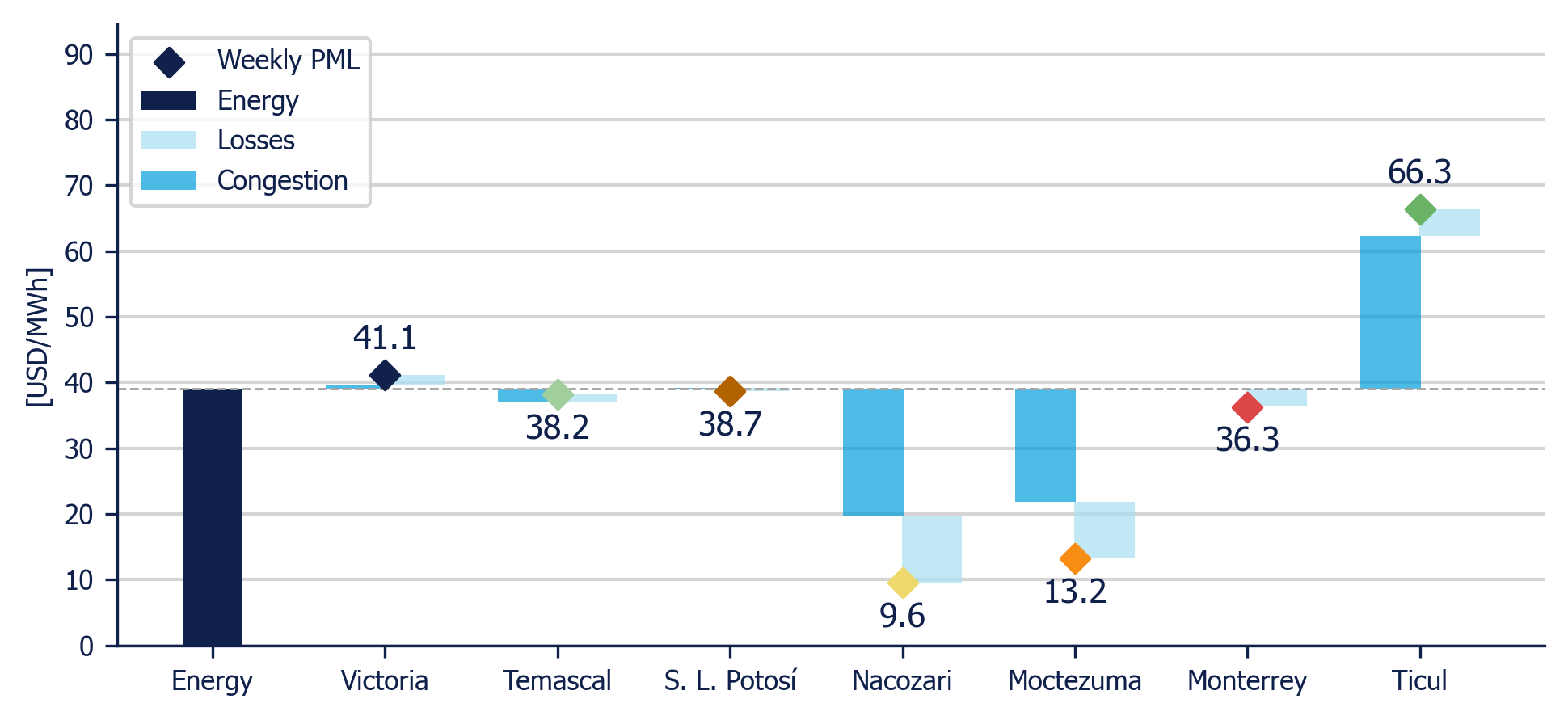 Weekly Average PML Components in 7 reference nodes (MDA)