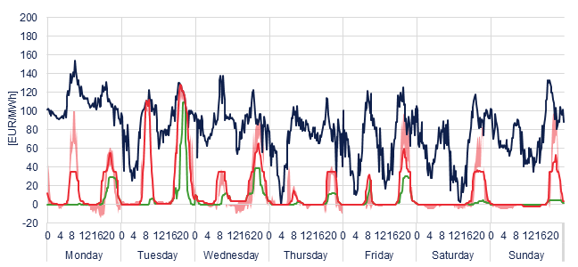 Weekly evolution of the hourly price of the Day-ahead and Intraday Market (DAM and IM)