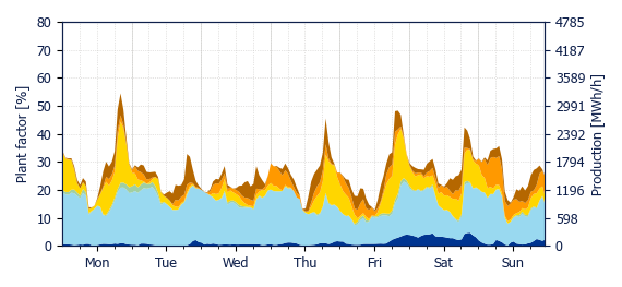 Hourly Wind production