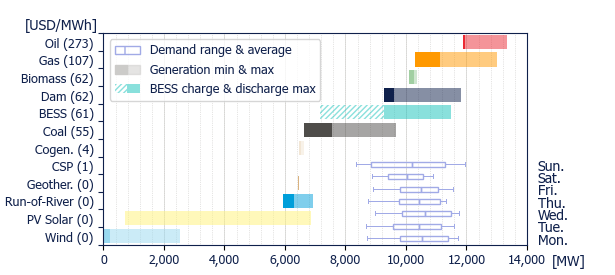 Power range by energy sources (average prices)