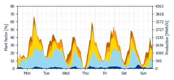 Hourly Wind production