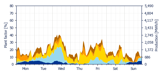 Hourly Wind production