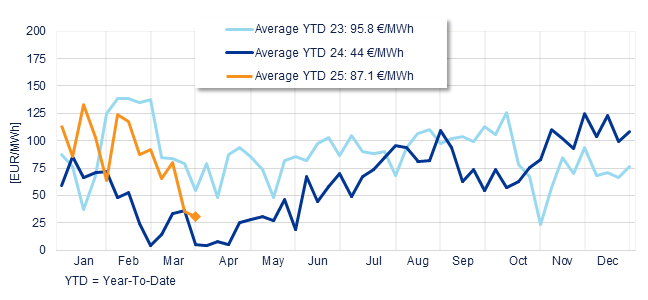Annual evolution of the average weekly price of the Spanish Daily Market