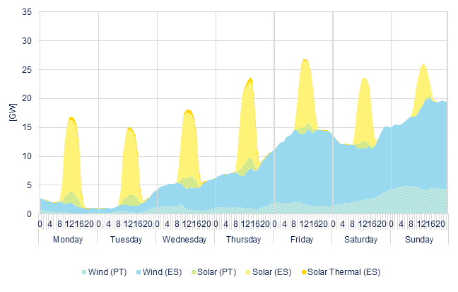 Hourly wind & solar generation
