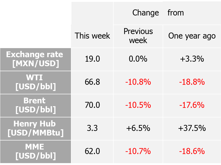 International indexes