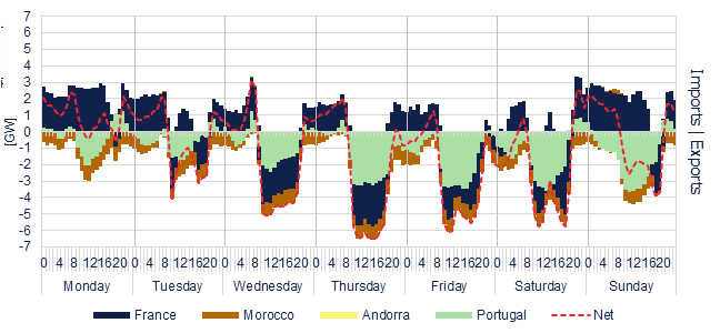 Interconnections by country, from Spain