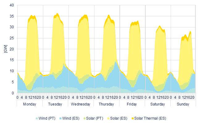 Hourly wind & solar generation