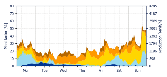 Hourly Wind production