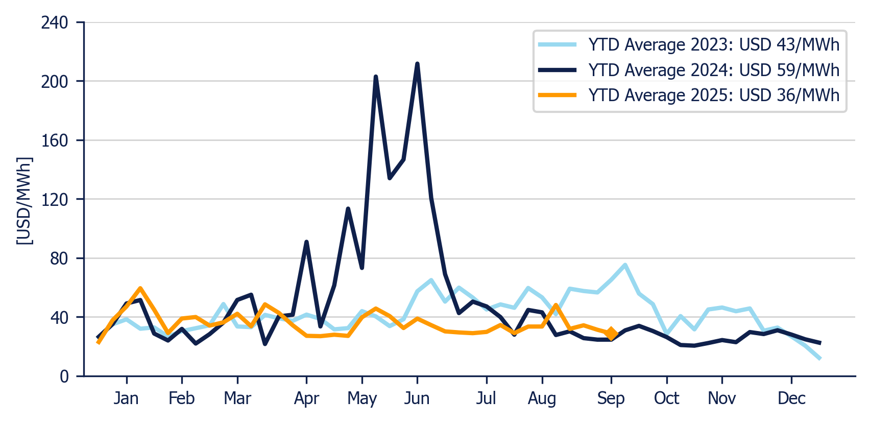 Energy Component of the National Interconnected System - Weekly average