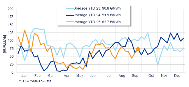 Annual evolution of the average weekly price of the Spanish Daily Market