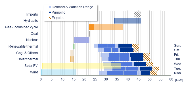 Power range by energy sources vs demand Iberia
