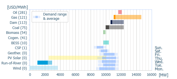 Power range by energy sources (average prices)