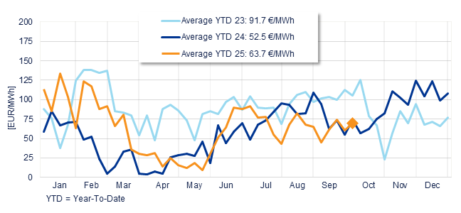 Annual evolution of the average weekly price of the Spanish Daily Market